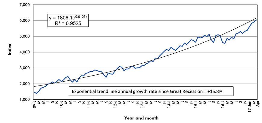 NASDAQ Composite Index