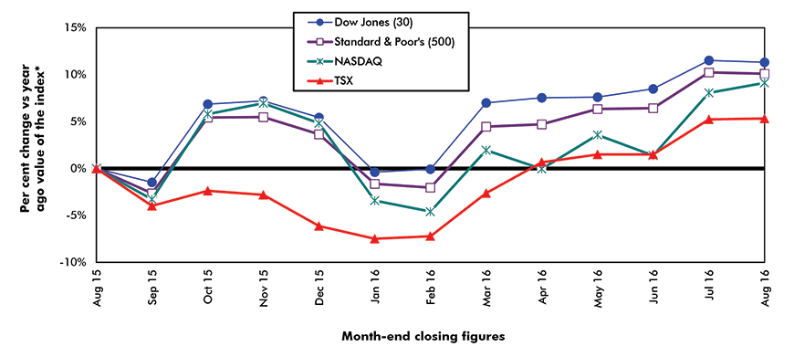 Latest-year performances of key stock market indices