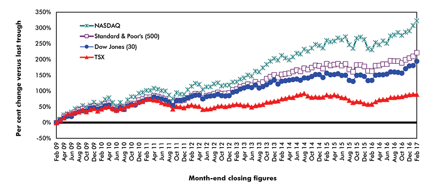 Performances of key stock market indices since most recent trough
