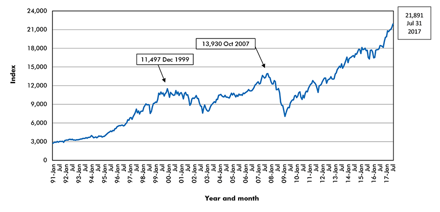 New York Stock Exchange – Dow-Jones Industrials (30)