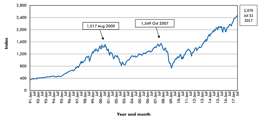 New York Stock Exchange – Standard and Poor’s (500)