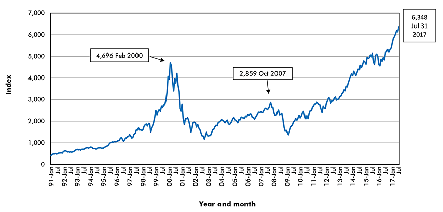 NASDAQ Composite Index