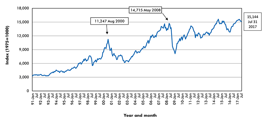 Tsx Stock Exchange Chart