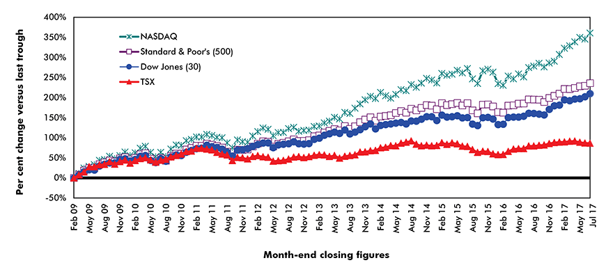 Performances of key stock market indices since most recent trough