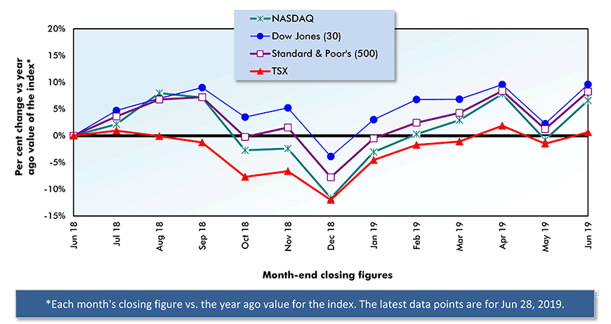 Latest-year performances of key stock market indices Chart