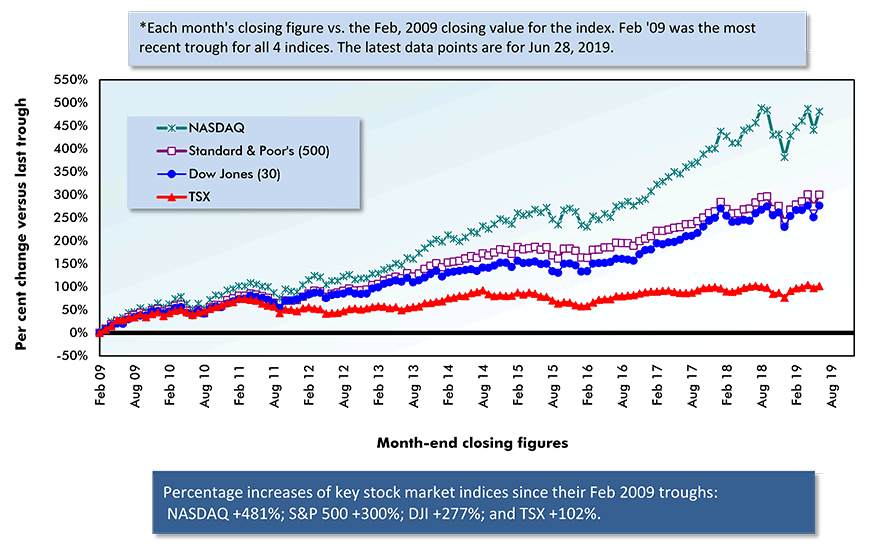 Tsx 50 Year Chart