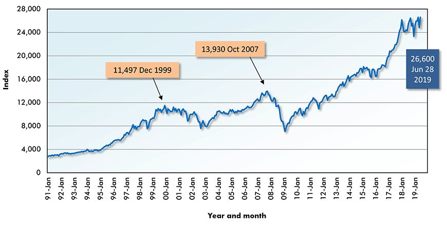 Toronto Stock Exchange Index Chart