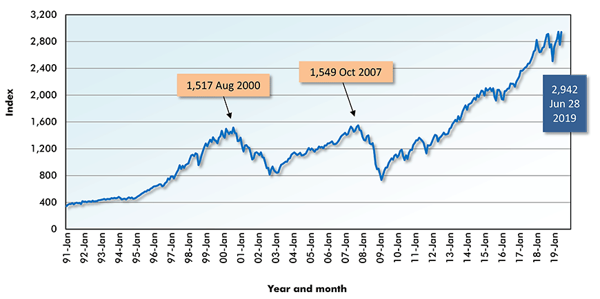 New York Stock Exchange – Standard and Poor’s (500)