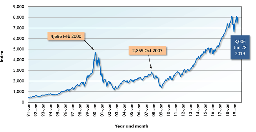 Iran Stock Market Index Chart