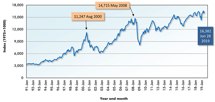 S&P/TSX Composite Toronto Stock Exchange