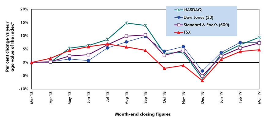PLatest-year performances of key stock market indices Chart