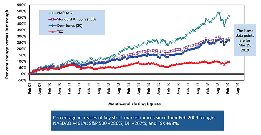Performances of key stock market indices since most recent trough