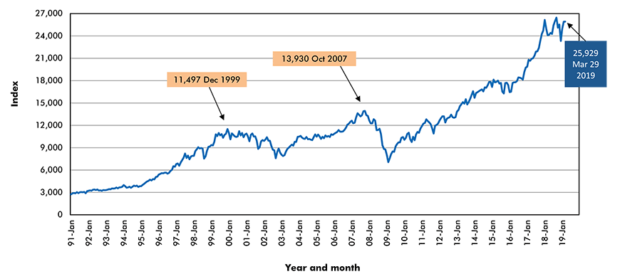 New York Stock Exchange – Dow-Jones Industrials (30)