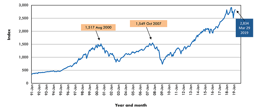 New York Stock Exchange – Standard and Poor’s (500)