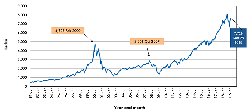 NASDAQ Composite Index
