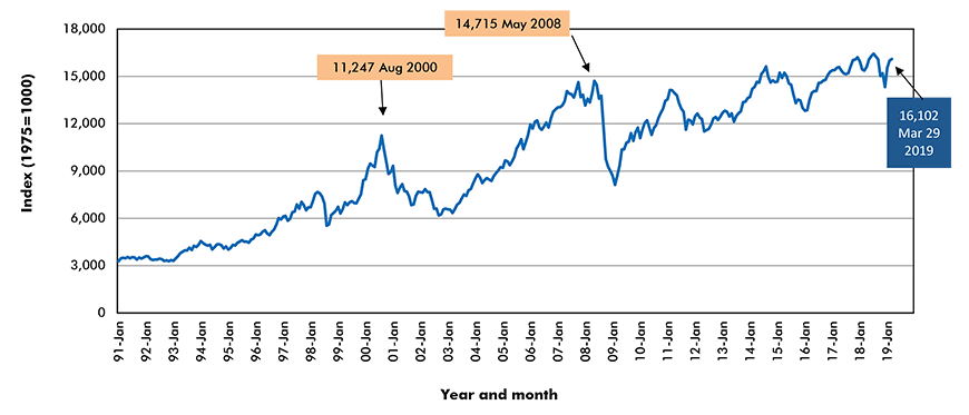S&P/TSX Composite Toronto Stock Exchange