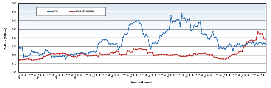 Trend lines of construction starts in Canada – April 2019