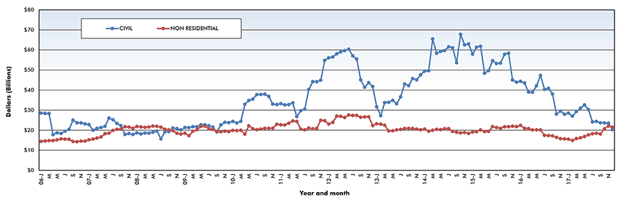 Trend lines of construction starts in Canada – December 2017