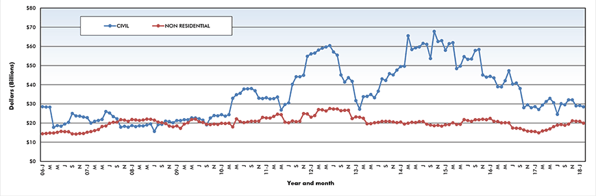 Trend lines of construction starts in Canada – February 2018
