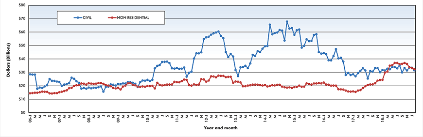 Trend lines of construction starts in Canada – January 2019 Graph