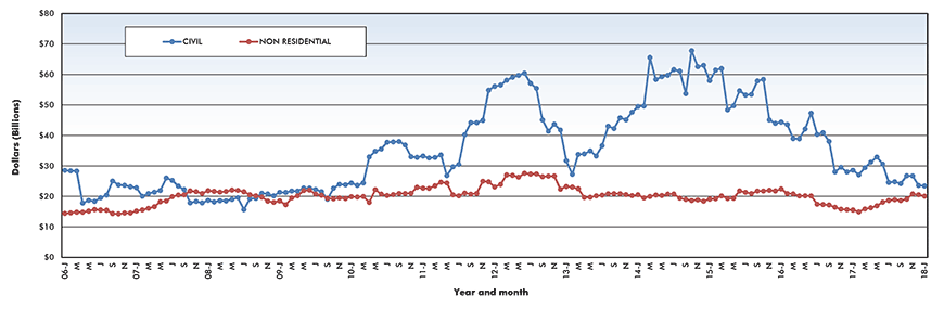 Trend lines of construction starts in Canada – January 2018
