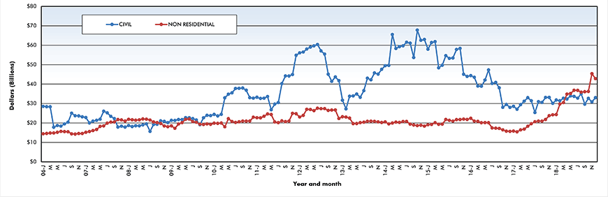 Trend lines of construction starts in Canada – January 2019 Graph