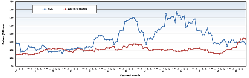 Trend lines of construction starts in Canada – June 2018