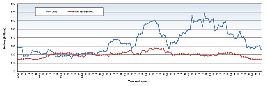 Trend lines of construction starts in Canada – June 2017