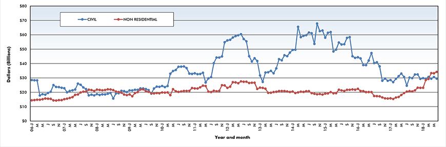 Trend lines of construction starts in Canada – June 2018