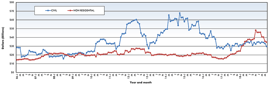 Trend lines of construction starts in Canada – June 2019