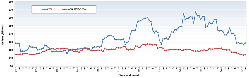 Trend lines of construction starts in Canada – March 2017