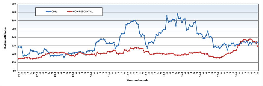 Trend lines of construction starts in Canada – March 2019