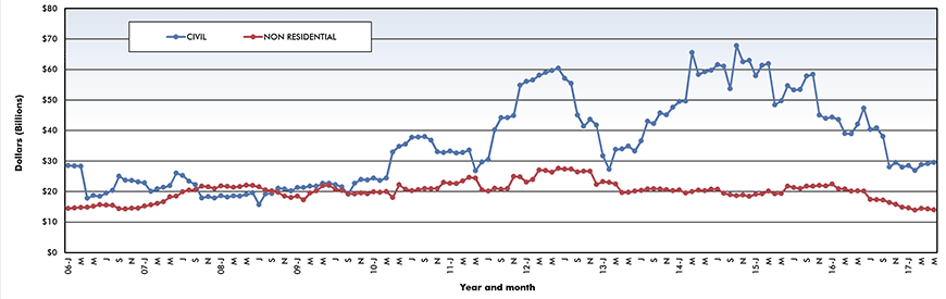 Trend lines of construction starts in Canada – May 2017
