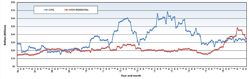 Trend lines of construction starts in Canada – May 2019