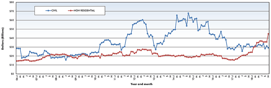 Trend lines of construction starts in Canada – November 2018