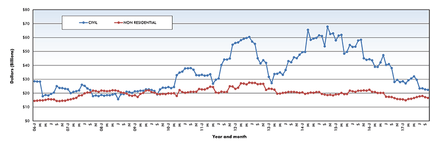 Trend lines of construction starts in Canada – October 2017