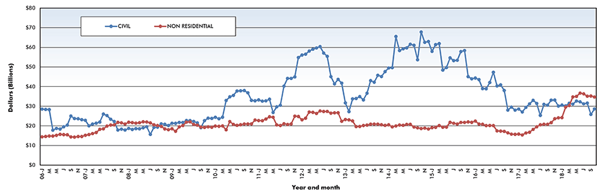 Trend lines of construction starts in Canada – October 2018