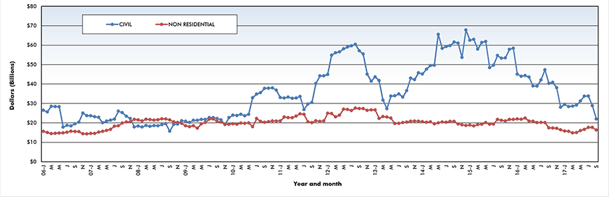 Trend lines of construction starts in Canada – September 2017