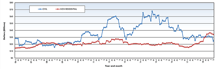 Trend lines of construction starts in Canada – September 2018