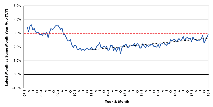 Hourly Wage Rate (Y/Y*) as Driver of Inflation − U.S. (Employees, Including Bosses − All Jobs)