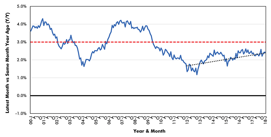 Hourly Wage Rate (Y/Y*) as Driver of Inflation − U.S. (Production & Non-supervisory Personnel − All Jobs)
