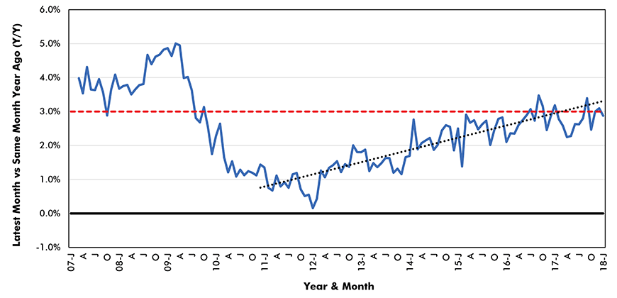 Hourly Wage Rate (Y/Y*) as Driver of Inflation − U.S. (Employees, Including Bosses − Construction)