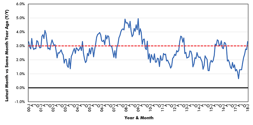 Average Hourly Wage Rate (Y/Y*) as Driver of Inflation − Canada (Total Employees - from Labour Force Survey/LFS)