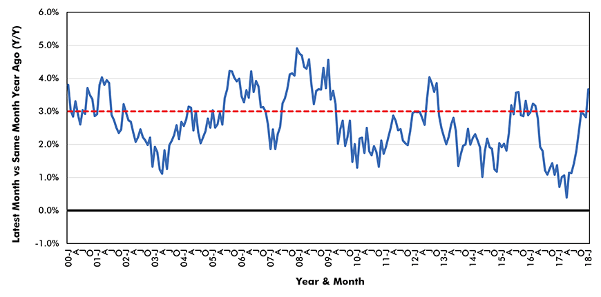 Average Weekly Wage Rate (Y/Y*) as Driver of Inflation − Canada (Total Employees - from Labour Force Survey/LFS)