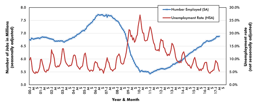 U.S. Construction Employment & Unemployment Rate