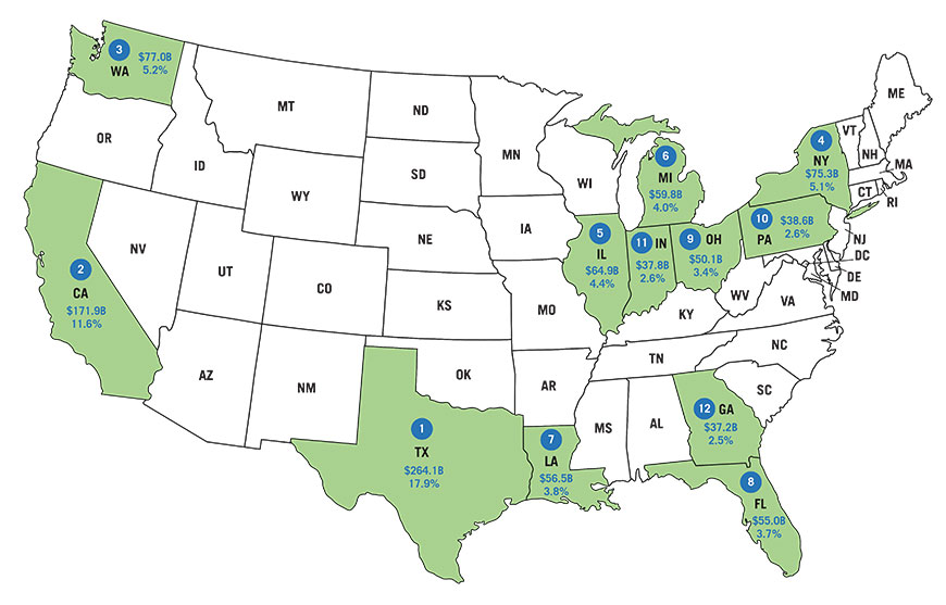 America’s Top Dozen States according to their goods export volumes in full year 2017 Map