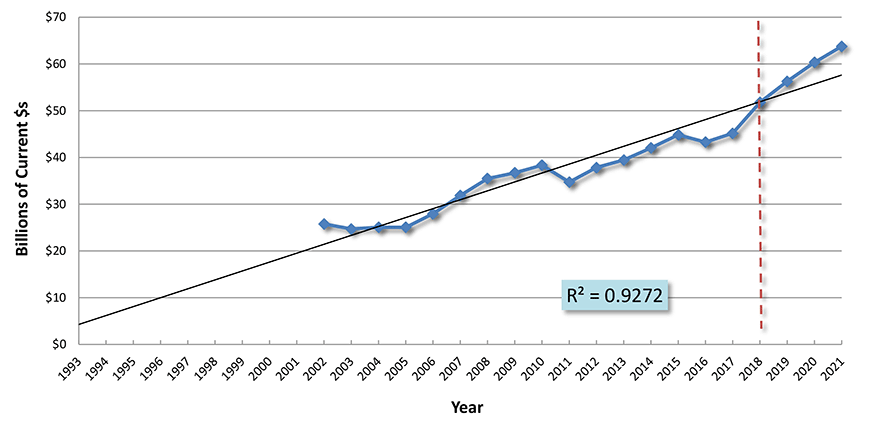 U.S. Construction Spending: Transportation