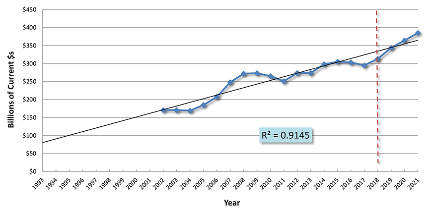 U.S. Construction Spending: Total Engineering