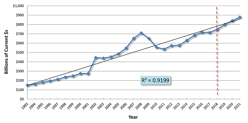 U.S. Construction Spending: Total Nonresidential