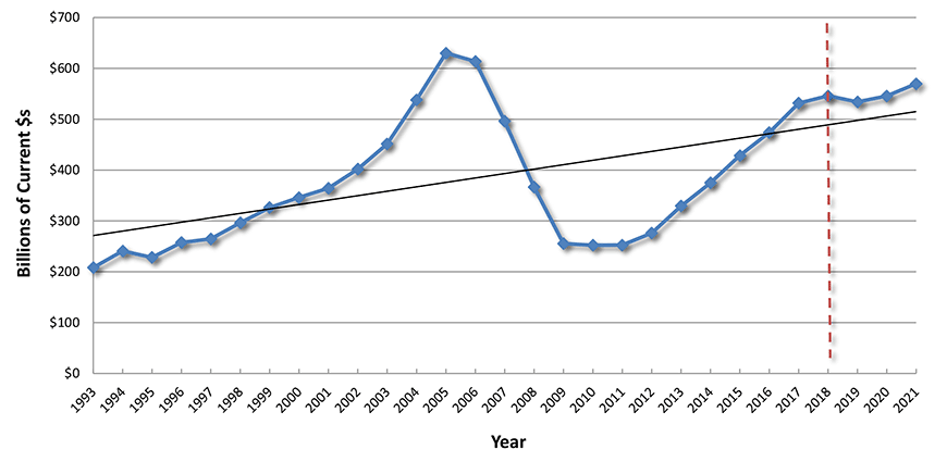 U.S. Construction Spending: Total Residential